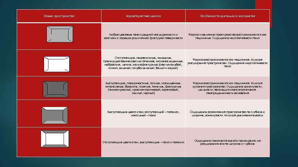 Схема пространства Характеристика цветов Особенности зрительного восприятия Любые цветовые тона средней насыщенности и светлоты