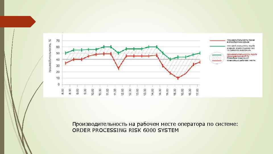 Производительность на рабочем месте оператора по системе: ORDER PROCESSING RISK 6000 SYSTEM 