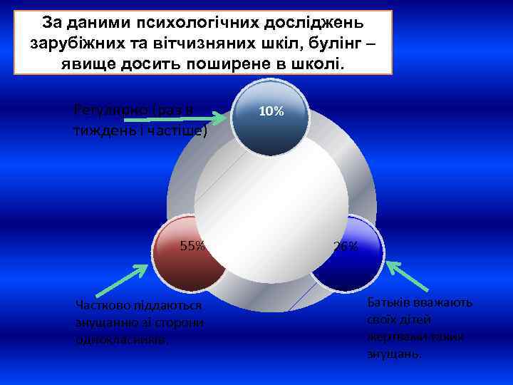 За даними психологічних досліджень зарубіжних та вітчизняних шкіл, булінг – явище досить поширене в