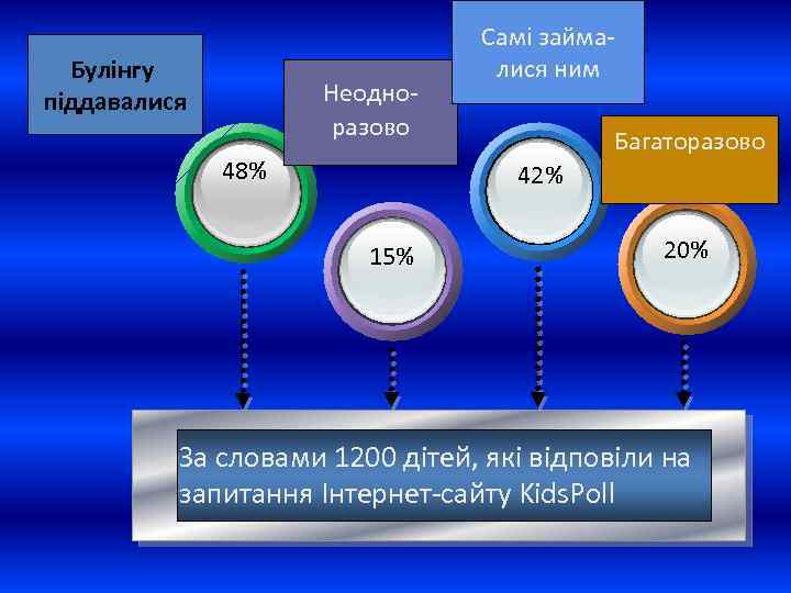 Булінгу піддавалися Неодноразово 48% Самі займалися ним Багаторазово 42% 15% 20% За словами 1200
