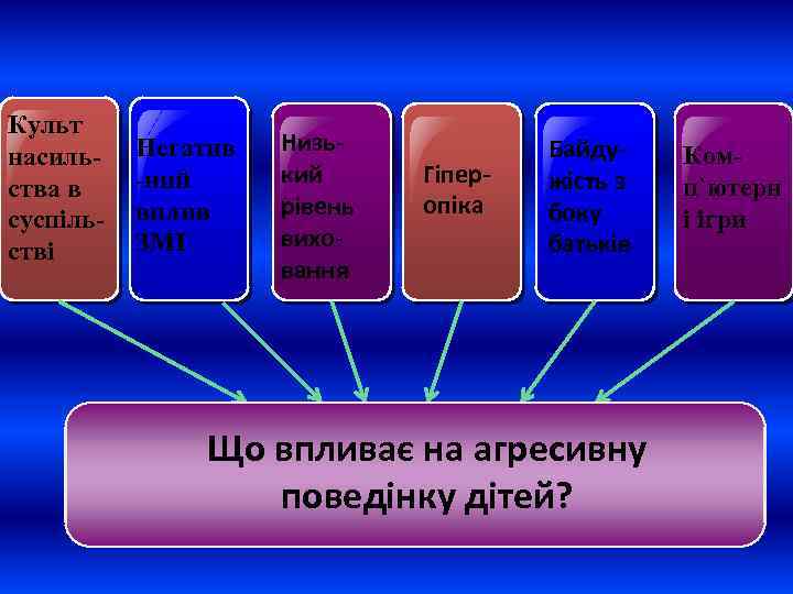 Культ насильства в суспільстві Негатив -ний вплив ЗМІ Низький рівень виховання Гіперопіка Байдужість з