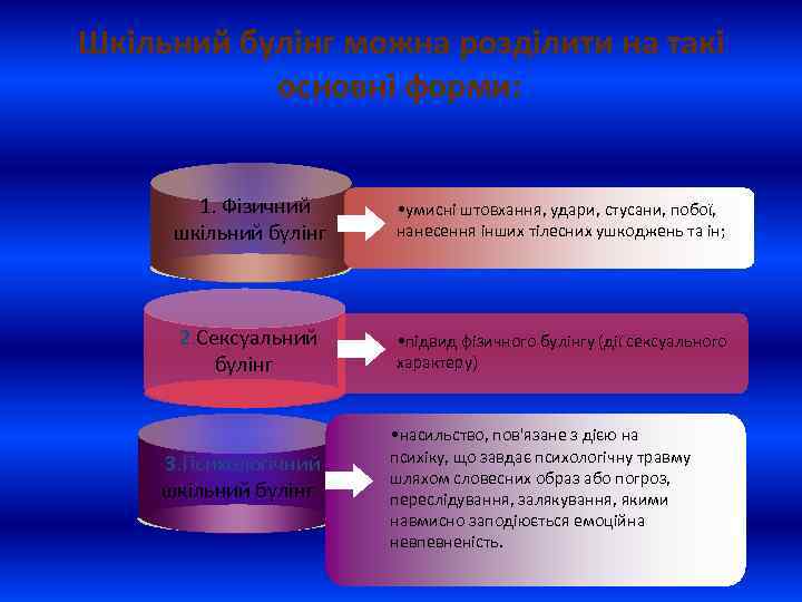 Шкільний булінг можна розділити на такі основні форми: 1. Фізичний шкільний булінг • умисні