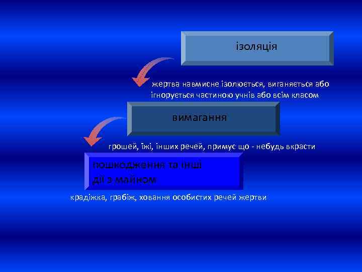 ізоляція жертва навмисне ізолюється, виганяється або ігнорується частиною учнів або всім класом вимагання грошей,