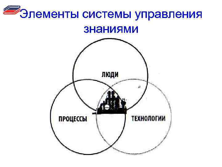 Элементы системы управления знаниями 