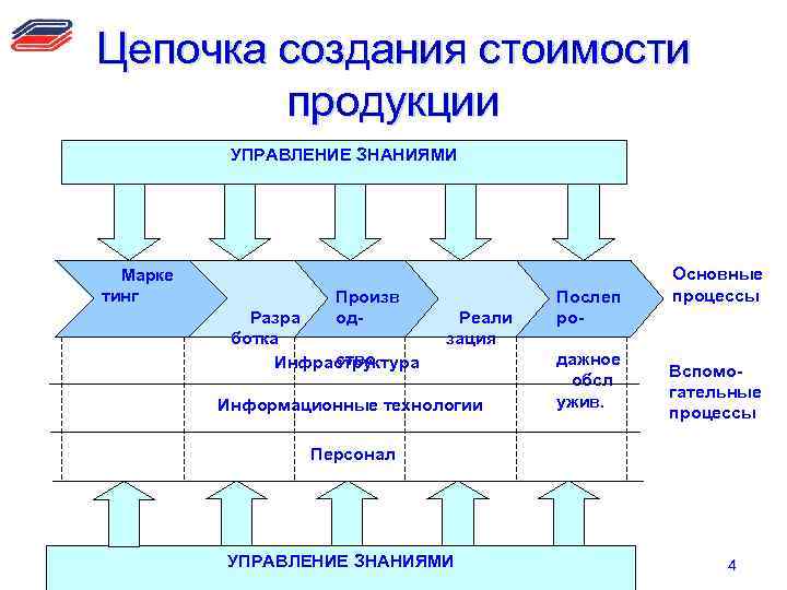 Продукты добавленной стоимости