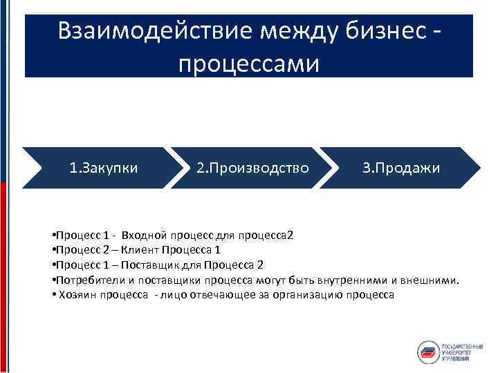 Взаимодействие между бизнес - процессами 1. Закупки 2. Производство 3. Продажи • Процесс 1