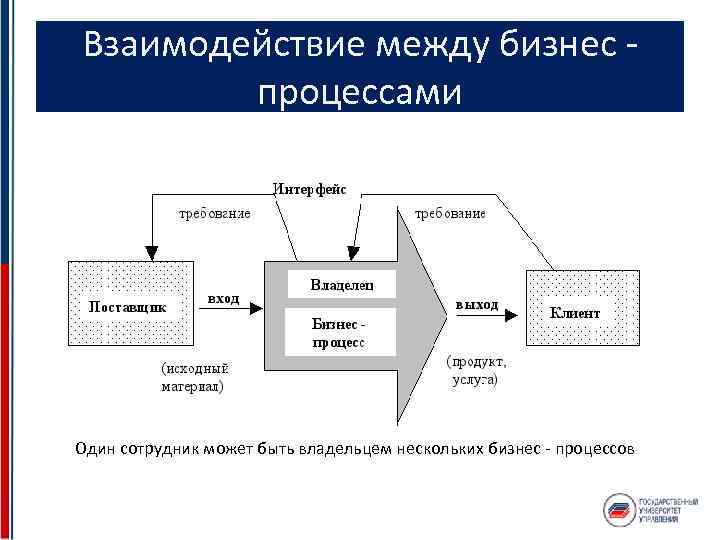 Взаимодействие между бизнес - процессами Один сотрудник может быть владельцем нескольких бизнес - процессов