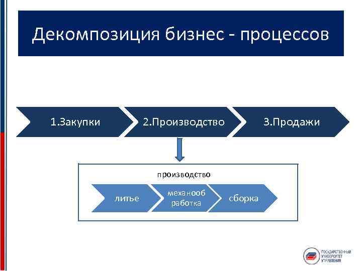 Уровни декомпозиции бизнес процессов. Функциональная декомпозиция бизнес-процесса. Декомпозиция бизнес процесса закупка. Декомпозиция процесса закупок. Фигуры в бизнес процессах.