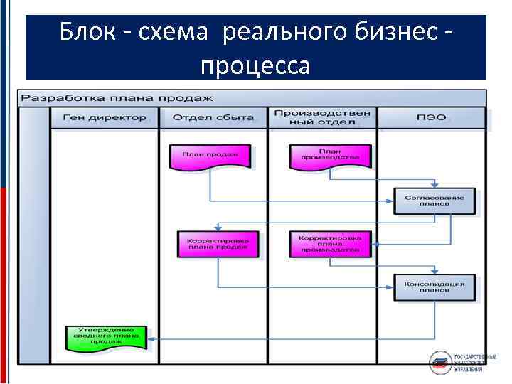 Блок схема процесса продаж