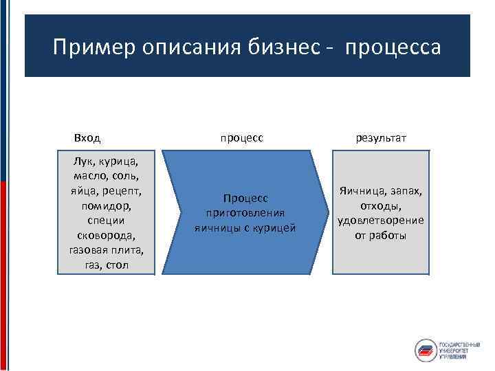 Пример описания бизнес - процесса Вход процесс результат Лук, курица, масло, соль, яйца, рецепт,