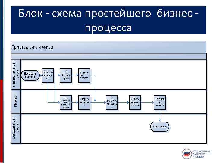 Блок схема приготовления яичницы