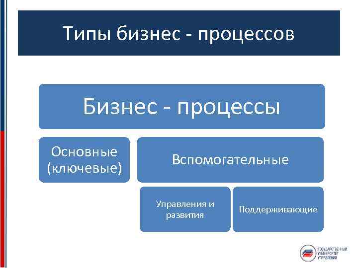 Типы бизнес - процессов Бизнес - процессы Основные (ключевые) Вспомогательные Управления и развития Поддерживающие