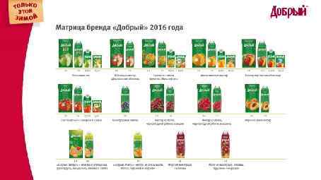 Бренд добрый день. Классификация соков и нектаров. Добрый линейка продукции. Продукция добрый. Добрый (бренд).