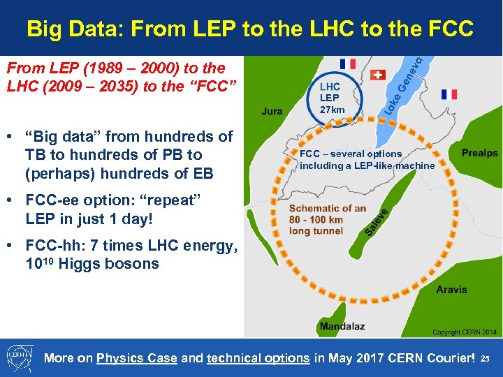 Big Data: From LEP to the LHC to the FCC From LEP (1989 –