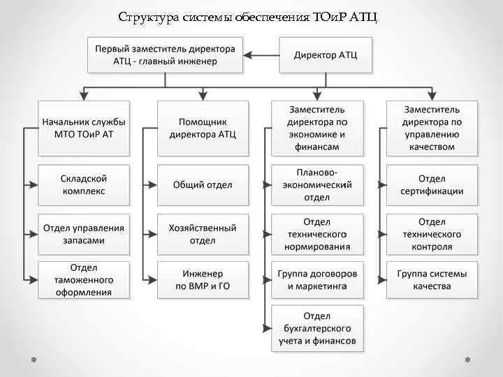 Структура системы обеспечения ТОи. Р АТЦ 