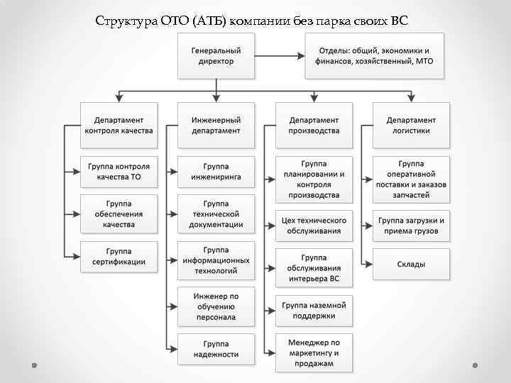 Структура ОТО (АТБ) компании без парка своих ВС 