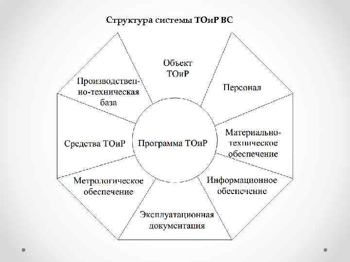 Структура системы ТОи. Р ВС 