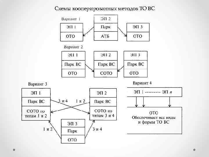 Схемы кооперированных методов ТО ВС 