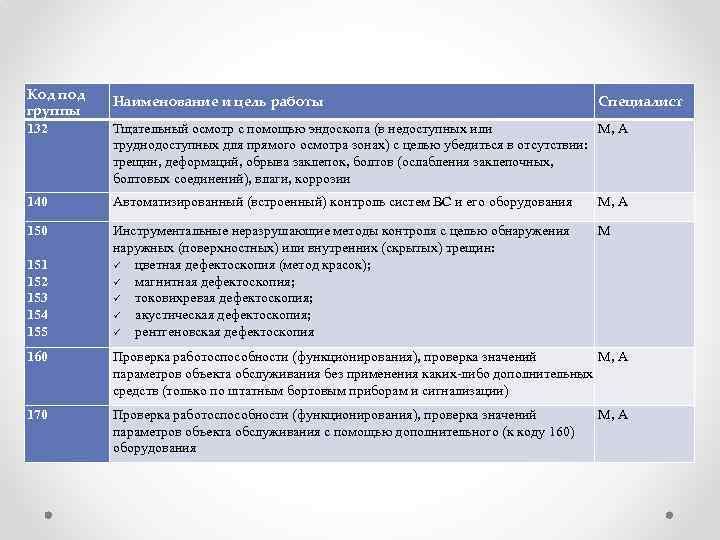 Код под группы 132 Наименование и цель работы Специалист Тщательный осмотр с помощью эндоскопа