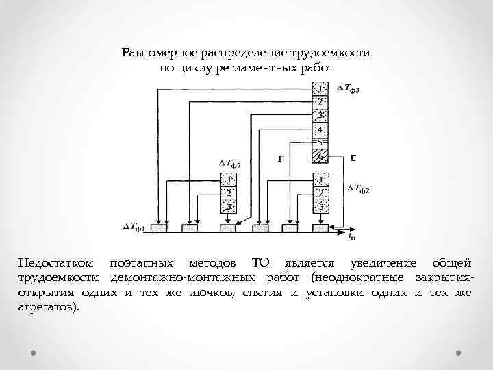 Равномерное распределение трудоемкости по циклу регламентных работ Недостатком поэтапных методов ТО является увеличение общей