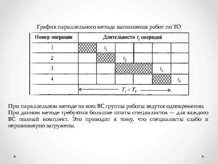 График параллельного метода выполнения работ по ТО При параллельном методе на всех ВС группы