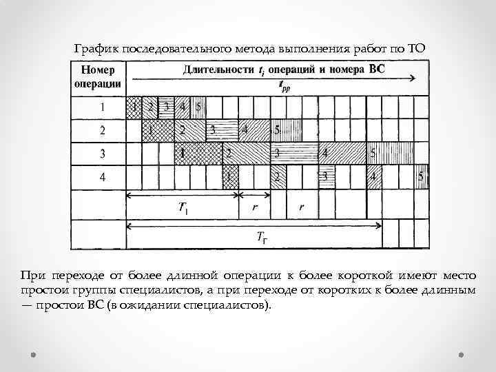 График последовательного метода выполнения работ по ТО При переходе от более длинной операции к