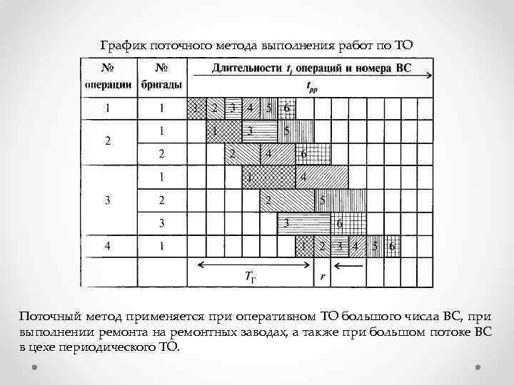 График поточного метода выполнения работ по ТО Поточный метод применяется при оперативном ТО большого