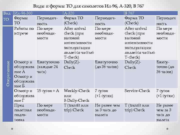 Виды и формы ТО для самолетов Ил-96, А-320, B 767 Оперативные Вид Ил-96 -300
