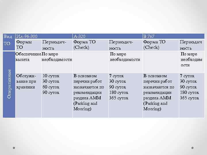 Оперативные Вид Ил-96 -300 А-320 Периодич. Форма ТО ТО Формы ТО (Check) ность Обеспечение