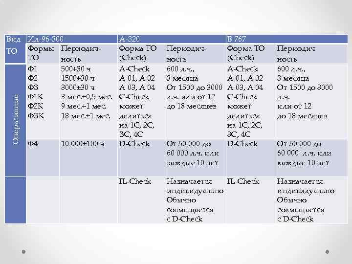 Оперативные Вид Ил-96 -300 ТО Формы Периодич. ТО ность Ф 1 500+30 ч Ф