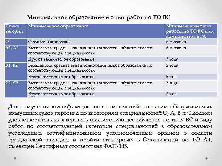 Минимальное образование и опыт работ по ТО ВС Подкатегория Минимальное образование О А 1,