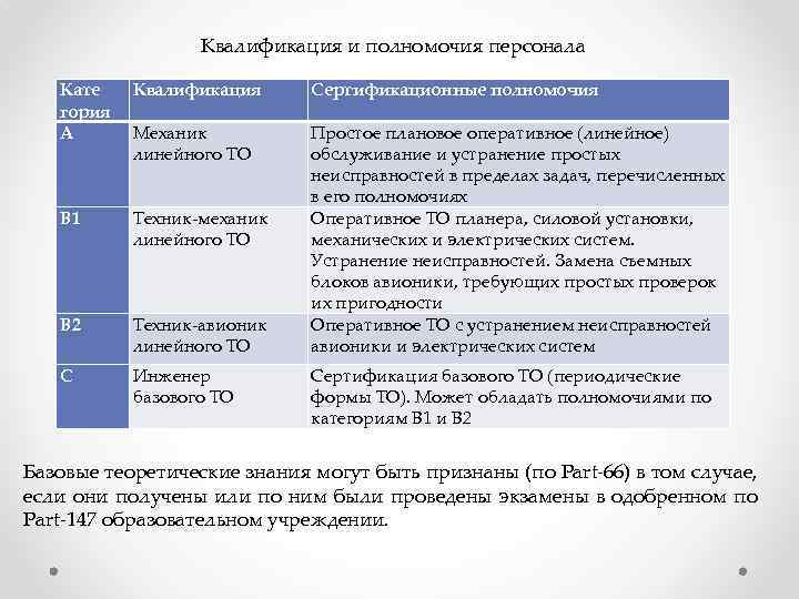 Квалификация и полномочия персонала Кате гория А Квалификация Сертификационные полномочия Механик линейного ТО В