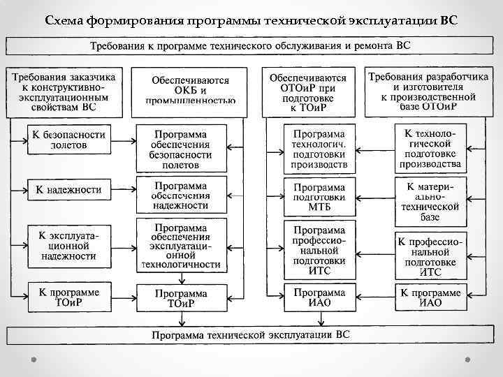 Схема формирования программы технической эксплуатации ВС 