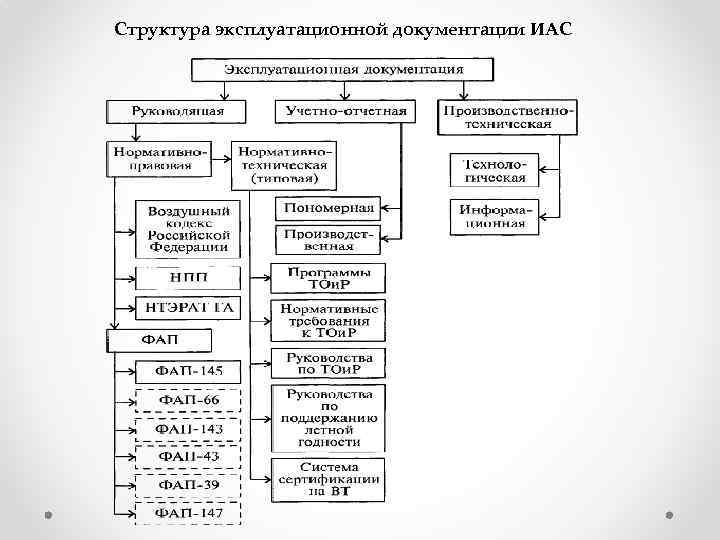 Структура иас авиационного полка