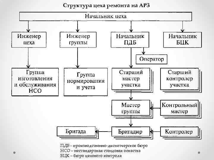 Структура цеха ремонта на АРЗ ПДБ - производственно-диспетчерское бюро НСО – нестандартная стендовая оснастка