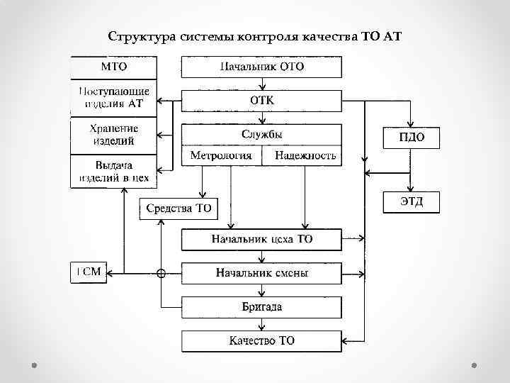 Структура системы контроля качества ТО АТ 