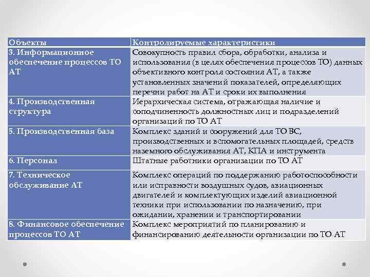 Объекты 3. Информационное обеспечение процессов ТО АТ 4. Производственная структура 5. Производственная база 6.