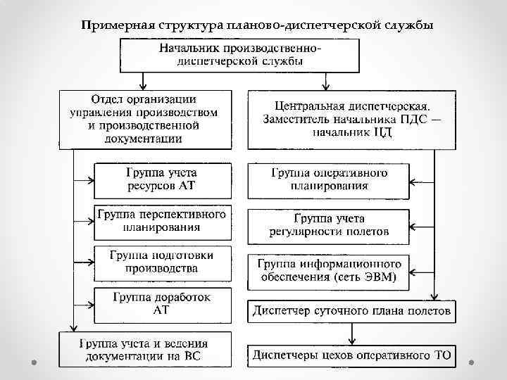 Примерная структура планово-диспетчерской службы 