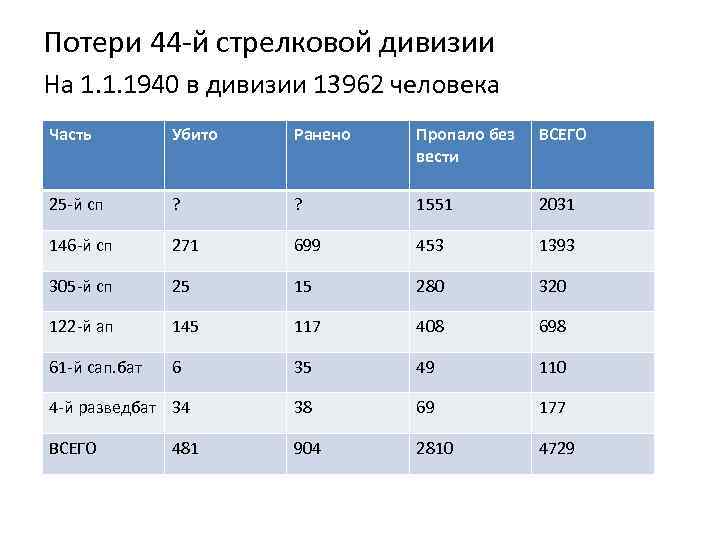Потери 44 -й стрелковой дивизии На 1. 1. 1940 в дивизии 13962 человека Часть