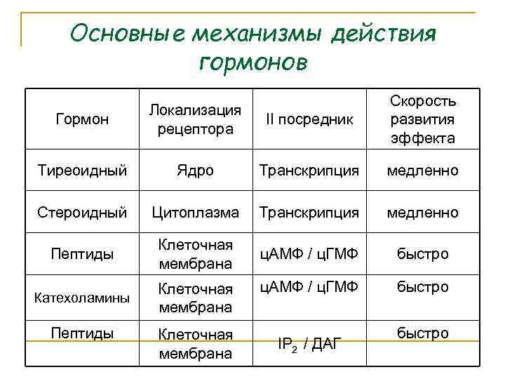 Основные механизмы действия гормонов Гормон Локализация рецептора II посредник Скорость развития эффекта Тиреоидный Ядро