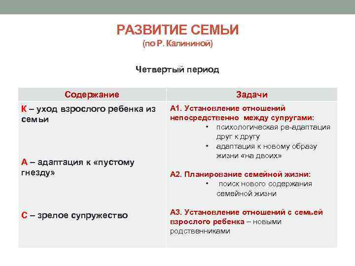 РАЗВИТИЕ СЕМЬИ (по Р. Калининой) Четвертый период Содержание К – уход взрослого ребенка из