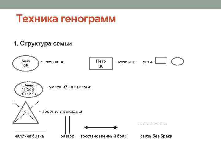  Техника генограмм 1. Структура семьи Анна Петр - женщина - мужчина дети 25