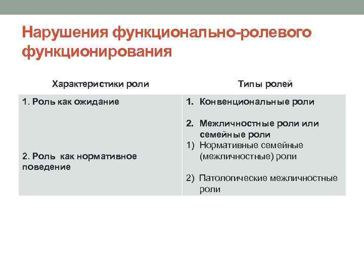 Нарушения функционально-ролевого функционирования Характеристики роли 1. Роль как ожидание 2. Роль как нормативное поведение