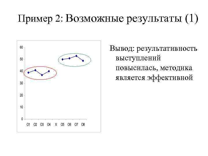 Пример 2: Возможные результаты (1) Вывод: результативность выступлений повысилась, методика является эффективной 