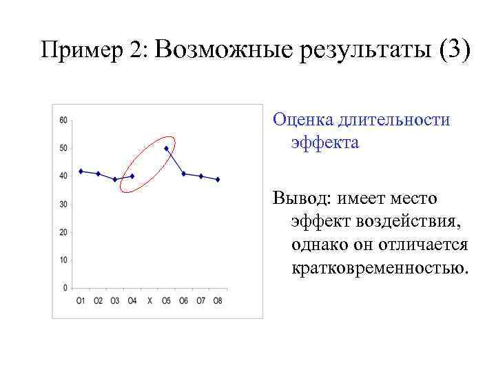 Пример 2: Возможные результаты (3) Оценка длительности эффекта Вывод: имеет место эффект воздействия, однако