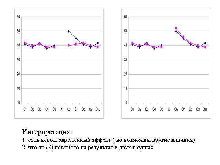 Интерпретация: 1. есть недолговременный эффект ( но возможны другие влияния) 2. что-то (? )