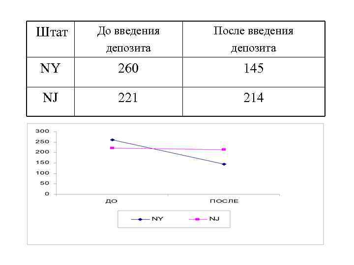 Штат До введения депозита После введения депозита NY 260 145 NJ 221 214 