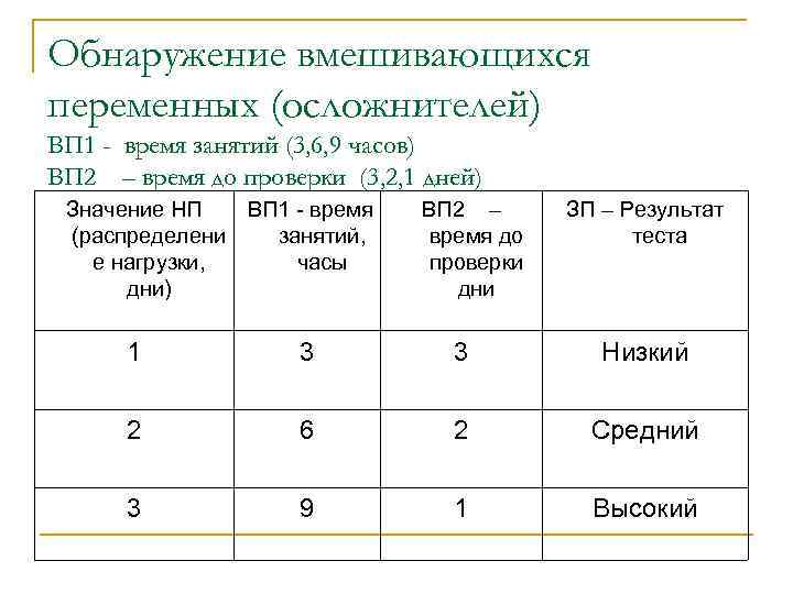 Обнаружение вмешивающихся переменных (осложнителей) ВП 1 - время занятий (3, 6, 9 часов) ВП