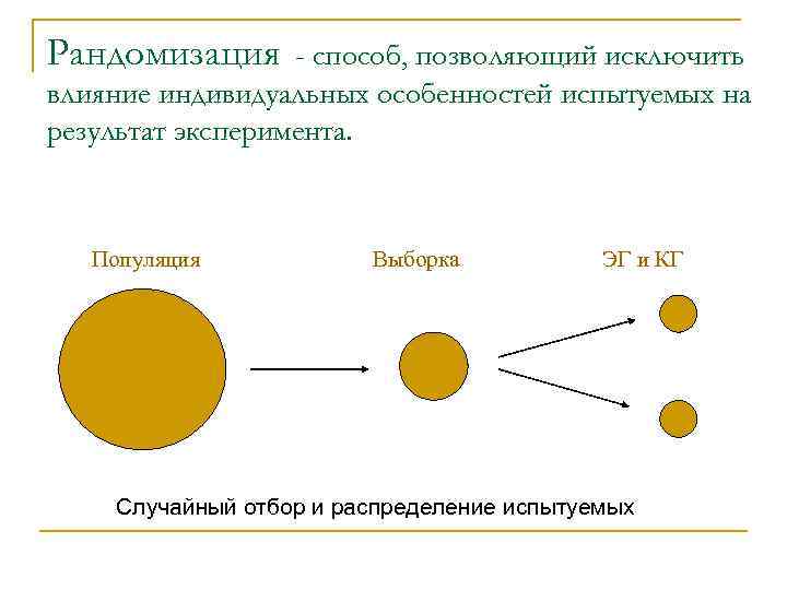 Рандомизация - способ, позволяющий исключить влияние индивидуальных особенностей испытуемых на результат эксперимента. Популяция Выборка
