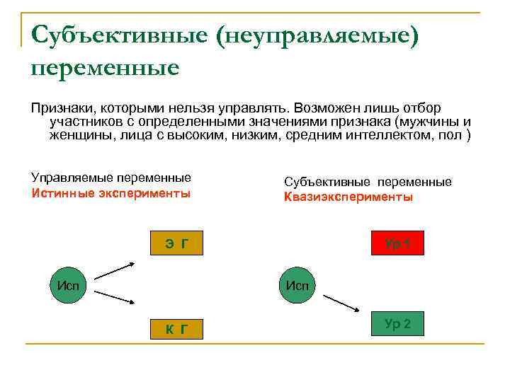 Субъективные (неуправляемые) переменные Признаки, которыми нельзя управлять. Возможен лишь отбор участников с определенными значениями